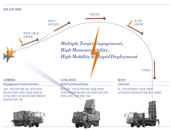천궁 지대공 미사일 교전 개념도. / 사진=LIG넥스원