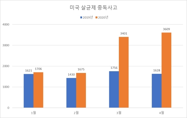 지난 1월과 2월, 3월 살균제 중독사고는 전년 동기 대비 각각 5%, 17%, 93% 증가했다./AAPCC 자료