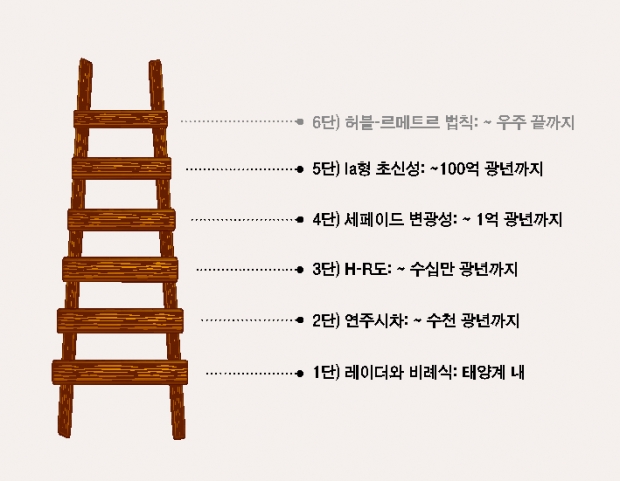 우주 거리 사다리. 우주를 이해하는 첫걸음은 거리를 측정하는 것이다. 오랜 동안 수많은 천문학자들의 땀과 노력으로 우주거리 사다리를 만들어 현재 우주의 크기를 알아내는 데 성공했다. (출처:천문연) 