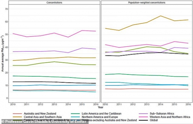 특히 고농도의 대기오염은 중동의 일부 지역과 아시아의 일부 지역 그리고 사막먼지와 관계가 있는 아프리카의 사하라이남 지역에서 확인됐다.