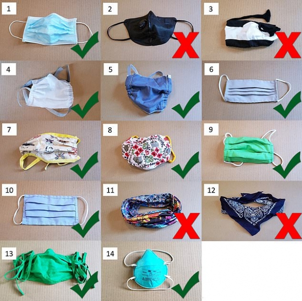 이들 연구자가 검증에 나선 마스크로는 수술용(덴탈) 3겹(1)과 배기밸브 N95(2), 니트(3), 폴리프로필렌 2겹(4), 면-폴리프로필렌-면(5), 맥시마AT(6), 주름 면 2겹(7), 올슨(입체) 면 2겹(8), 주름 면 2겹(9), 주름 면 1겹(10), 주름 면 2겹(13) 그리고 N95(14)가 있고 얼굴 가리개로는 플리스 넥 게이터(11)와 반다나 2겹(12)이다.(사진=듀크대)