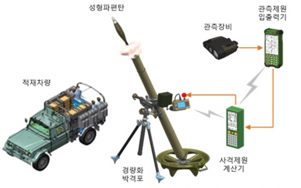 81㎜ 박격포-Ⅱ는 레이저 및 위치정보 시스템인 GPS를 이용해 3분 만에 초탄 사격이 가능하다. (사진=방위사업청)