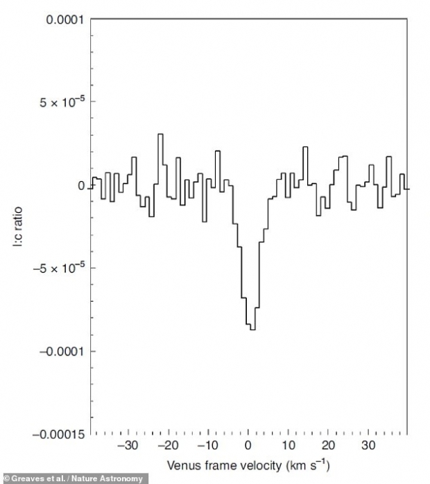 국제 연구진은 수소화인(PH₃)에 관한 고유한 스펙트럼을 감지했다. (사진=네이처 천문학)