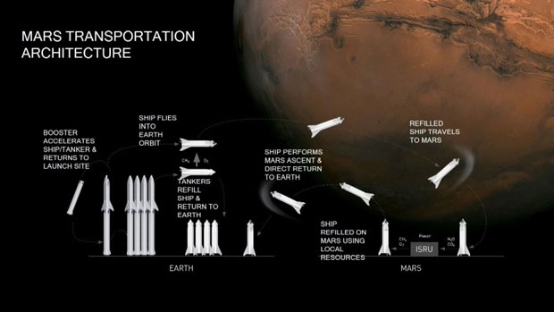 화성으로 사람과 화물을 실어나르는 스페이스X의 스타십 인포그래픽. (출처: SpaceX)