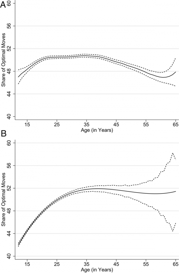 사람의 인지능력은 생애 주기표에서 혹 모양의 곡선을 그린다. 이는 인지능력이 20세 때까지 급격히 향상해 35세쯤 정점을 찍은 뒤 45세가 지나고 나서부터 점차적으로 감소하는 것이다.(사진=PNAS)