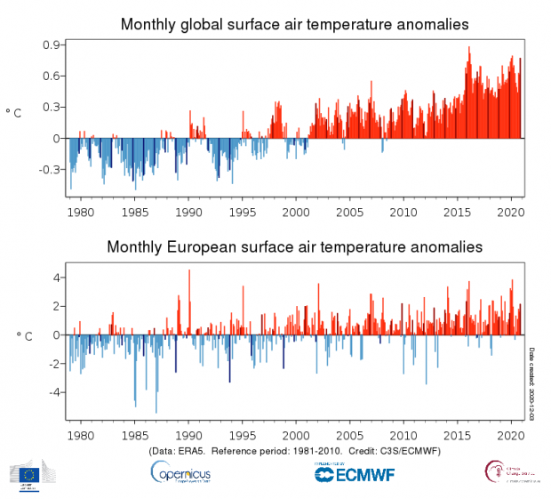 관측 이후 지구 평균 기온을 나타내는 그래프(유럽중기예보센터 ECMWF 제공)
