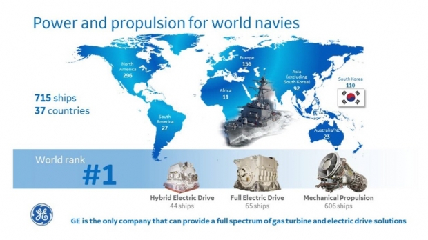 우리 해군은 GE가 만든 LM2500 가스터빈 엔진을 오랜 기간 동안 운용해왔으며 총 120대 이상의 LM2500과 LM500 가스터빈 엔진을 도입 운용하고 있다. 사진=GE