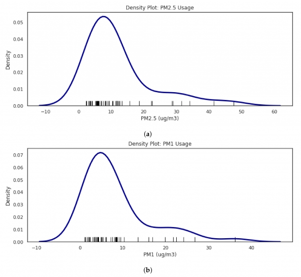 이들 가정의 난로는 한 번 사용할 때 평균 4시간 동안 켜졌고, 사용 중에 발생하는 미세먼지의 검출 수준은 불이 꺼져 있을 때보다 3배나 높은 것으로 나타났다.(사진=애트모스피어)