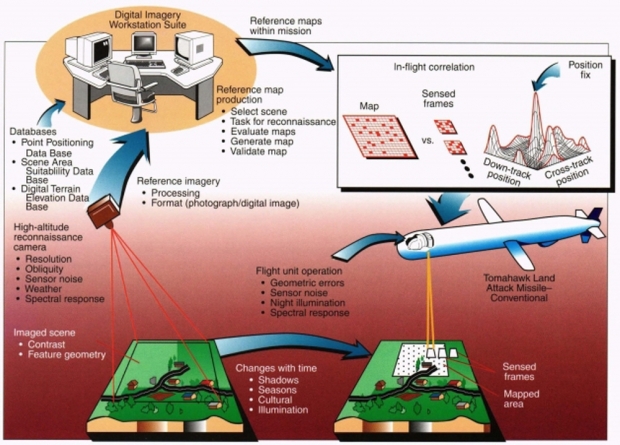 토마호크 순항미사일은 털컴(TERCOM)으로 불리는 지형 대응 유도 방식과 디에스멕(DSMAC) 즉 디지털 영상 대조 유도 장치를 사용해 족집게 정밀 타격이 가능하다. 사진=미 해군
