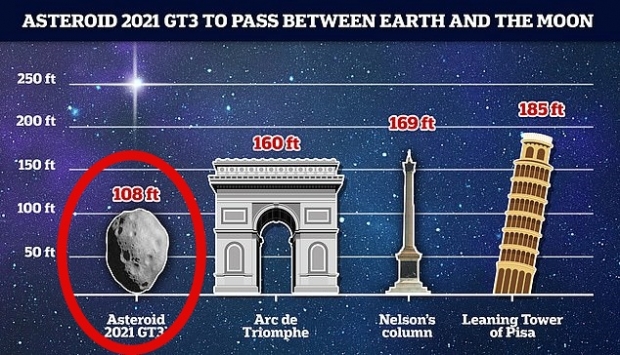 미국항공우주국(NASA)는 한국시간으로 11일 오전 6시 30분경 소행성 2021 GT3(왼쪽 동그라미)이 지구에서 22만 5885km 떨어진 우주 상공을 지나갈 것으로 보인다고 밝혔다.