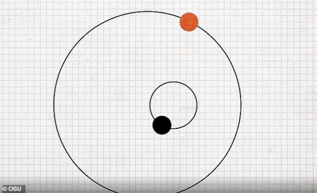연구진은 관측된 파장의 변화인 도플러 이동과 동반성의 중력 효과로부터 항성의 왜곡된 타원체 변동률을 측정함으로써 블랙홀이 있다고 결론지을 수밖에 없었다.