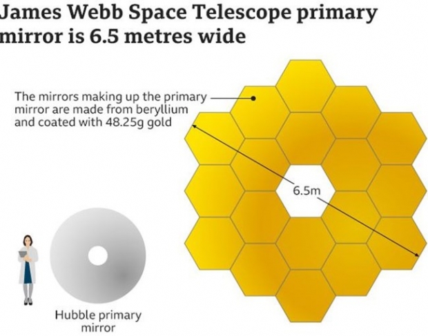 주경 지름 2.4m의 허블 우주망원경(왼쪽)과 제임스웹의 반사거울 크기 비교. 제임스웹은 130억 광년 거리의 초기 우주에서 오는 빛도 포착할 수 있다.(출처=NASA)