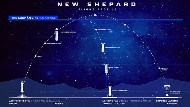 관광 로켓 ‘뉴 셰퍼드’는 지구와 우주의 경계인 62마일(약 100km) 상공으로 올라가 11분간 경치 감상, 무중력 체험 등을 선사한다.