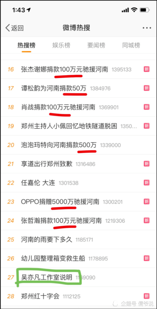 중국 최악의 홍수로 피해를 입은 사람들에게 기부금을 전달한 기부자들과 규모가 검색어 상단에 올랐다