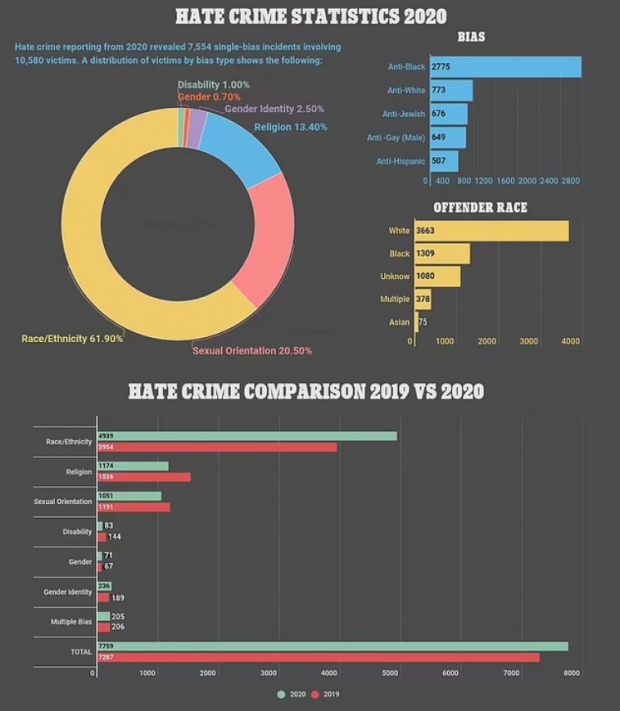2020년 한 해 동안 미국 내에서 발생한 증오범죄를 분석한 FBI 자료