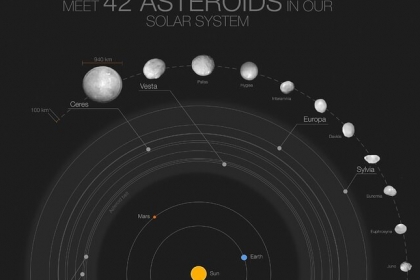 [아하! 우주] 태양계 비밀 간직하다…한 눈으로 보는 대표 소행성 42개
