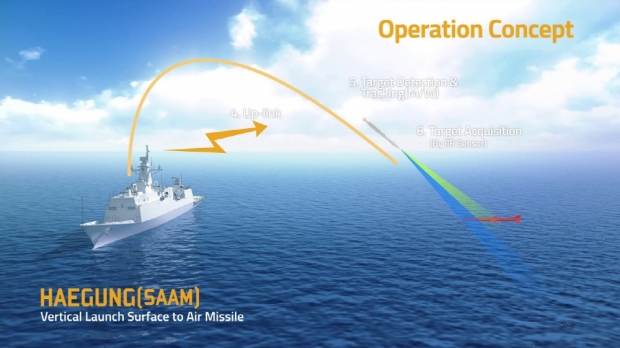 LIG넥스원이 만든 함대공 미사일 해궁은 장사정포 요격체계의 요격 미사일과 관련해 최상의 솔루션으로 꼽히고 있다. 사진=LIG넥스원