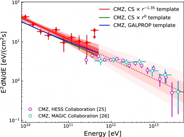 분석 결과, 우주선의 밀도는 은하수 중심 바로 밖의 영역에서는 매우 일정한 에너지를 지니고 있지만 은하수 중심에 가장 가까운 중심 분자 영역(CMZ)에서는 에너지가 급격히 감소하는 것으로 나타났다.(사진=네이처 커뮤니케이션)