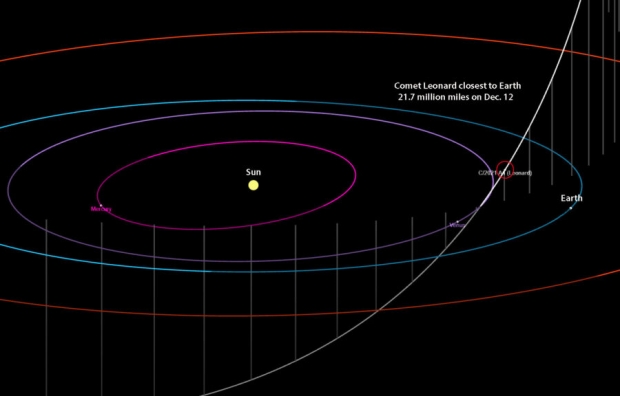 레너드 혜성의 궤적