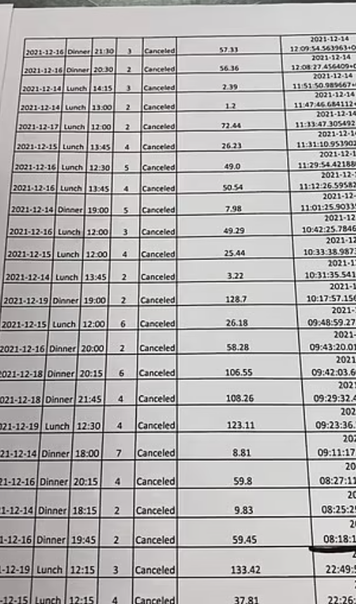 영국 유명 셰프인 톰 케리지가 자신의 SNS에 공개한 예약 취소 명단. 케리지는 지난 6일 동안 자신의 식당 여러 곳에서 654건의 예약 취소가 발생했다고 밝혔다.