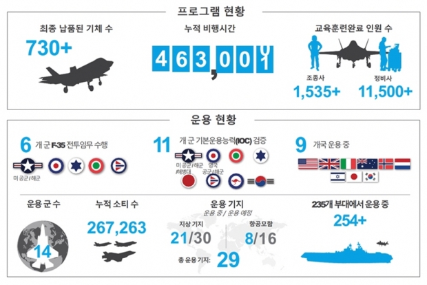 F-35 계열 스텔스 전투기들은 12월 1일 기준 미국과 우리나라를 포함해 총 9개 국가 21개 지상기지와 8척의 항공모함에서 운용되고 있다.