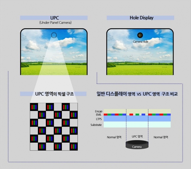 UDC(=UPC·Under Panel Camera)구조. 삼성디스플레이