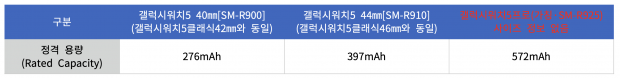 유출된 갤럭시워치5 시리즈의 배터리 용량. 출처=제품안전정보센터
