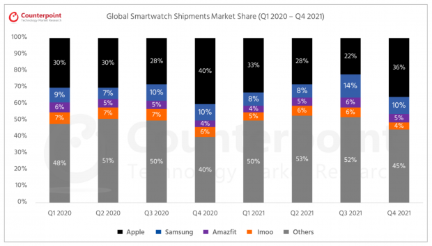 삼성전자 갤럭시워치4 44㎜. 카운터포인트리서치