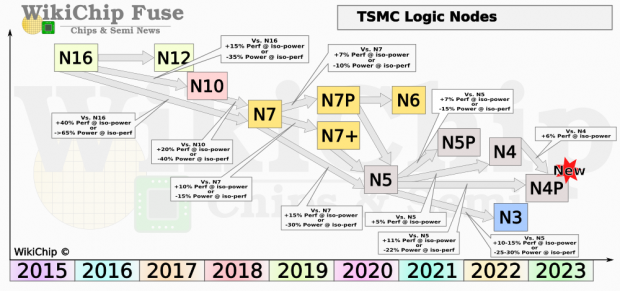 ▲TSMC 공정 개선 로드맵. 사진=WikiChip Fuse
