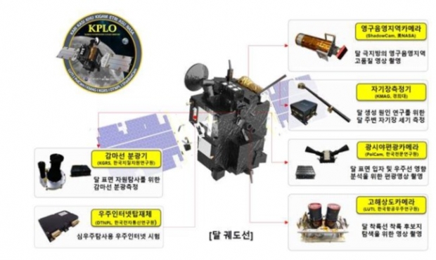 다누리에 탑재된 첨단 탐사 과학장비들. 각국 우주국이 주목하고 있다.사진=항우연