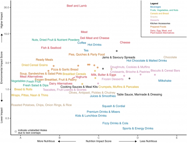 식품의 환경 영향을 나타낸 도표. / 사진=PNAS