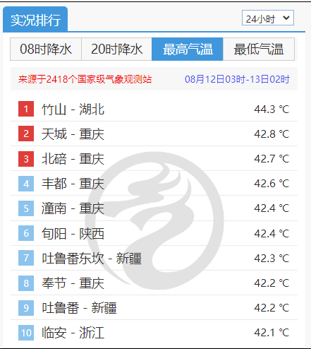 40도 이상의 고온이 중국 전역을 강타하는 등 연일 폭염이 이어지는 중국 지역 12일 온도표