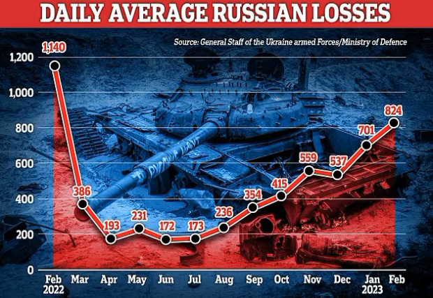 지난해 2월 24일 러시아의 우크라이나 침공으로 시작된 전쟁으로 매달 평균 전사하는 러시아 군인의 수. 자료 출처=우크라이나 총참모부, 영국국방부