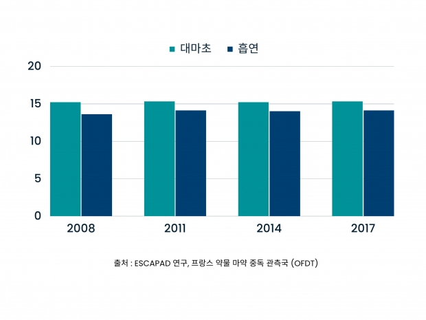 프랑스인이 대마초와 흡연을 생애 처음으로 접하는 평균 연령을 나타내는 그래프. 프랑스인이 대마초와 흡연을 생애 처음으로 접하는 평균 연령을 나타내는 그래프.