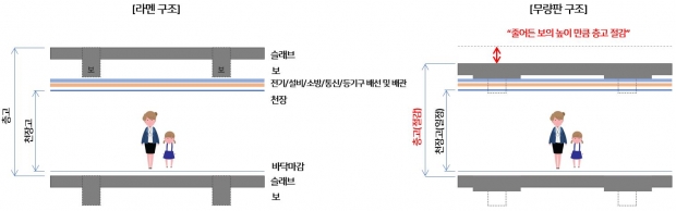라멘 구조와 무량판 구조 비교. 무량판 구조가 보의 높이를 줄일 수 있어 같은 건물 높이라면 더 많은 층을 만들 수 있다.도해: 노승완