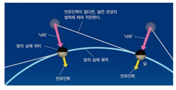 만유인력이 없다면, 달은 관성의 법칙에 따라 직진한다.