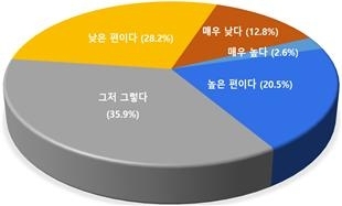 ‘노인장기요양보험제도에 대한 정부의 관심도’ 설문조사 결과.