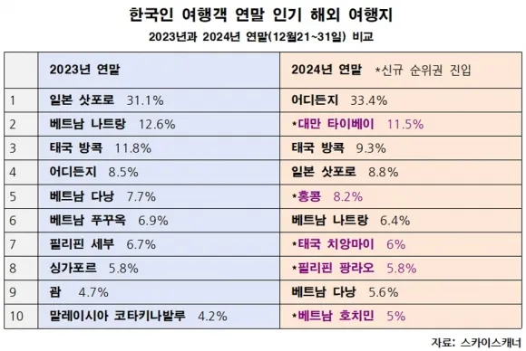 스카이스캐너가 올해 12월 21일부터 31일까지 여행을 떠나려는 한국인 응답자를 대상으로 조사한 결과, 대만 타이베이, 태국 방콕 등 가깝고 따뜻한 나라를 선호하는 것으로 나타났다. 스카이스캐너가 올해 12월 21일부터 31일까지 여행을 떠나려는 한국인 응답자를 대상으로 조사한 결과, 대만 타이베이, 태국 방콕 등 가깝고 따뜻한 나라를 선호하는 것으로 나타났다.