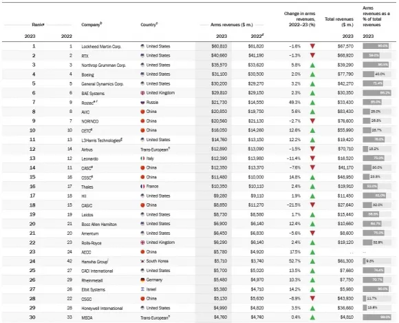 SIPRI 세계 100대 방위사업체 중 30위까지. 출처 SIPRI