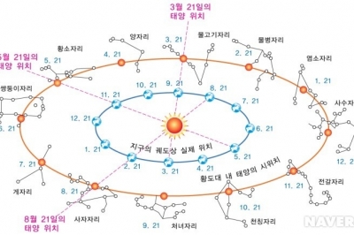 MBTI 전에는 별자리 성격 분석…그 나름의 과학 [이광식의 천문학+]