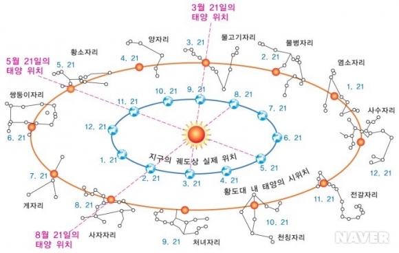 MBTI 전에는 별자리 성격 분석…그 나름의 과학 [이광식의 천문학+]