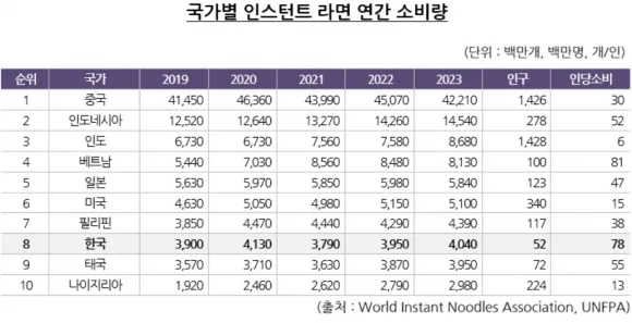 세계라면협회가 2024년에 발표한 국가별 라면 소비량 추이.