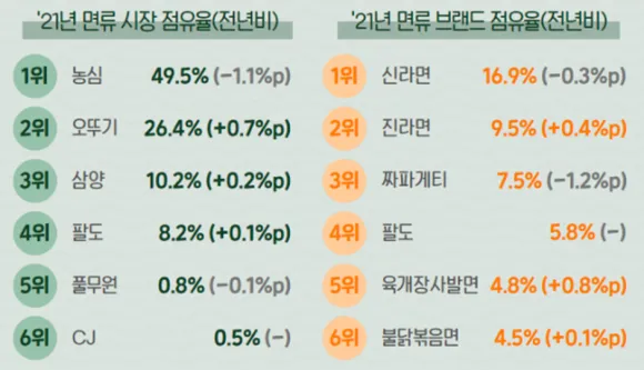 우리나라 최초로 라면을 생산한 삼양식품은 종합 식품기업으로 성장했지만 후발주자인 농심과 오뚜기에 선두를 내어주고 말았다. 자료는 식품산업통계정보의 2021년 라면 시장 점유율.