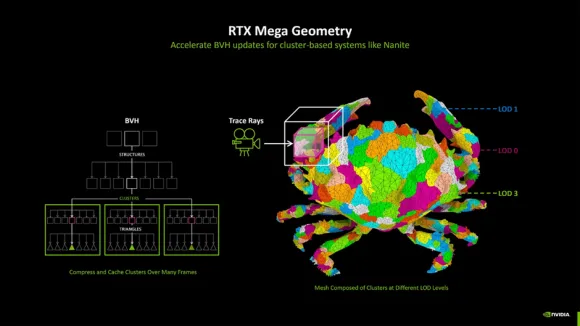 엔비디아 RTX 50 시리즈의 메가 지오메트리 기능은 3D 입체를 표현하는 데 사용하는 삼각형인 폴리곤 숫자를 5억 개까지 늘린다. / 출처=엔비디아