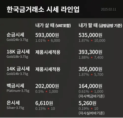 11일 국내 금값. 출처=한국금거래소