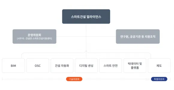 국토교통부 주관 스마트건설 얼라이언스 체계도. 출처=국토교통부