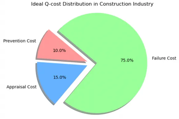 건설업의 품질비용(Q-cost)의 이상적 비율. Copilot 이미지 생성