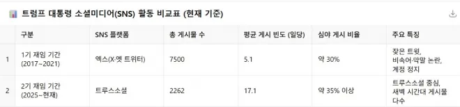 트럼프 대통령 SNS 활동 비교.