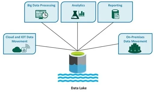 Data Lake 모식도. Microsoft