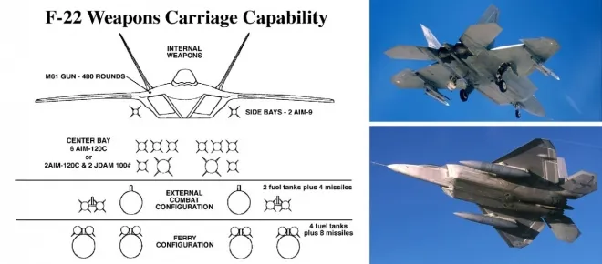 F-22 랩터의 무장 탑재 구성 개요와 외부 파일런 장착 시험 모습. 내부 무장창에는 AIM-9X와 AIM-120을 넣어 스텔스를 유지하고 필요하면 외부에 연료탱크와 추가 미사일을 달 수 있다. 미 국방부 제공